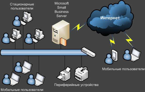 Решения для компаний малого бизнеса